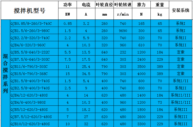 冲压式潜水搅拌机qjb1.5/8-400/3-740